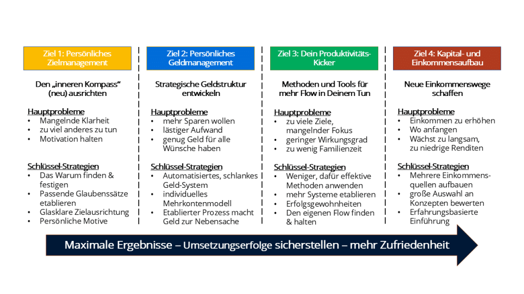 Geld- und Investmenttraining